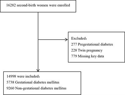 Interactive effect of prepregnancy overweight/obesity and GDM history on prevalence of GDM in biparous women